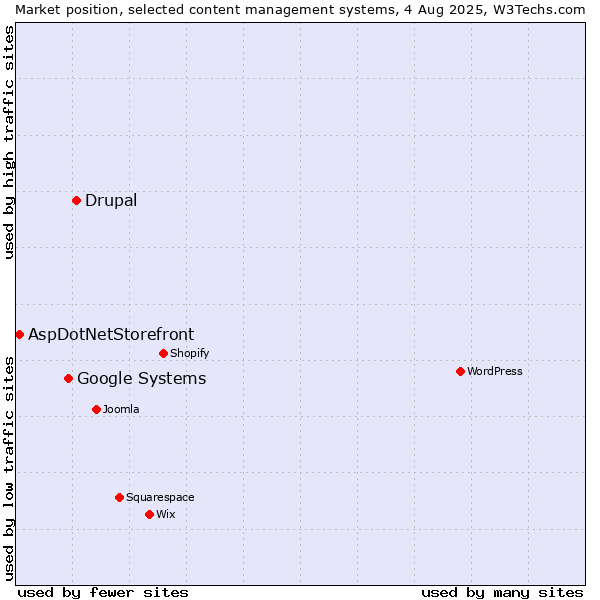 Market position of Drupal vs. Google Systems vs. AspDotNetStorefront