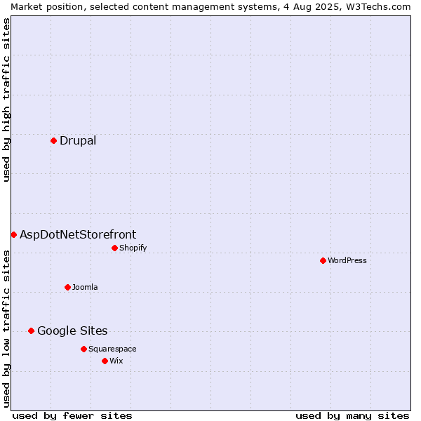 Market position of Drupal vs. Google Sites vs. AspDotNetStorefront