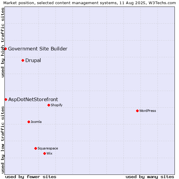 Market position of Drupal vs. AspDotNetStorefront vs. Government Site Builder