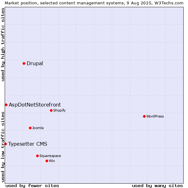 Market position of Drupal vs. AspDotNetStorefront vs. Typesetter CMS