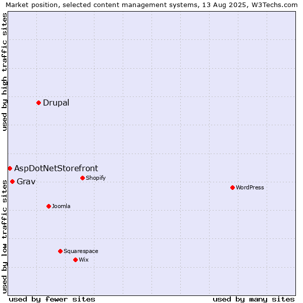 Market position of Drupal vs. Grav vs. AspDotNetStorefront