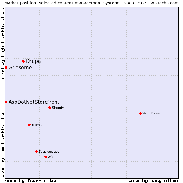 Market position of Drupal vs. Gridsome vs. AspDotNetStorefront