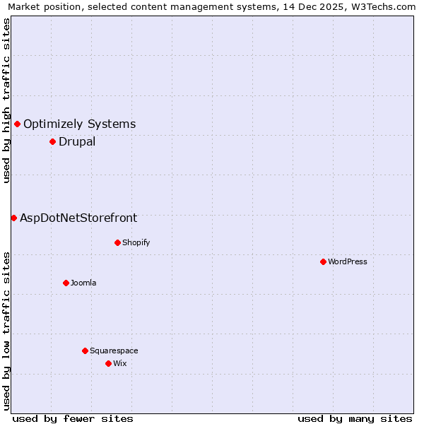 Market position of Drupal vs. Optimizely Systems vs. AspDotNetStorefront