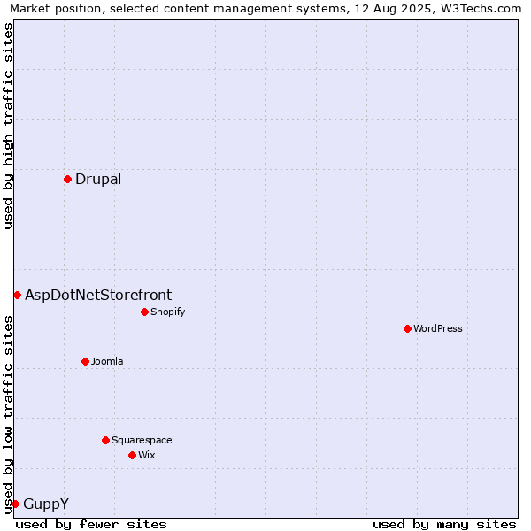 Market position of Drupal vs. AspDotNetStorefront vs. GuppY