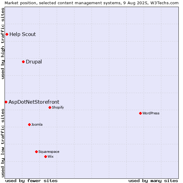 Market position of Drupal vs. Help Scout vs. AspDotNetStorefront