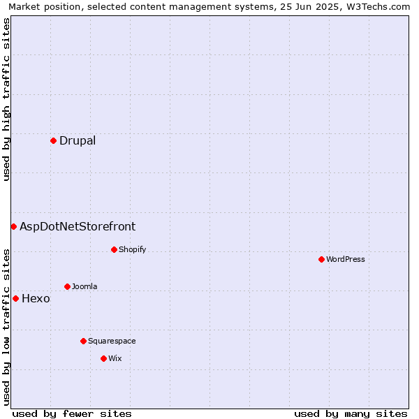 Market position of Drupal vs. Hexo vs. AspDotNetStorefront