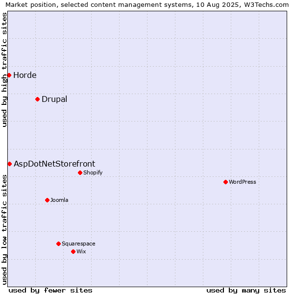 Market position of Drupal vs. AspDotNetStorefront vs. Horde