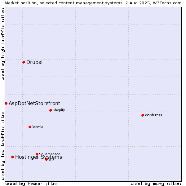 Market position of Drupal vs. Hostinger Systems vs. AspDotNetStorefront