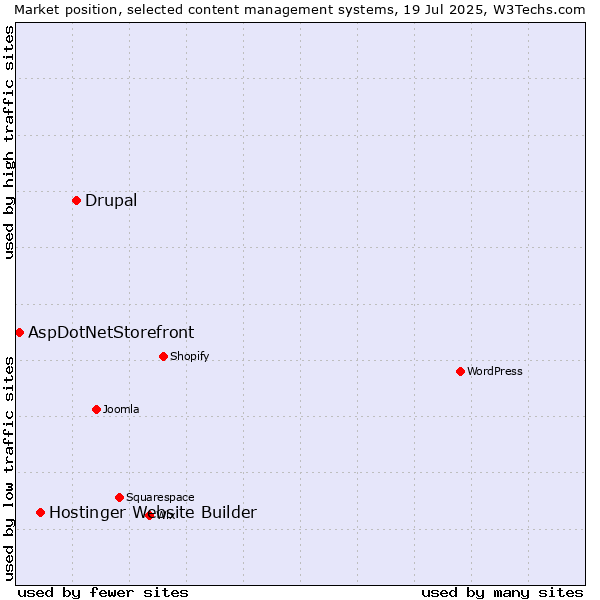 Market position of Drupal vs. Hostinger Website Builder vs. AspDotNetStorefront