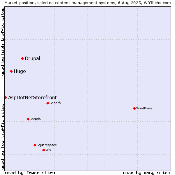 Market position of Drupal vs. Hugo vs. AspDotNetStorefront