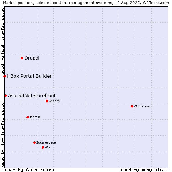 Market position of Drupal vs. AspDotNetStorefront vs. i-Box Portal Builder