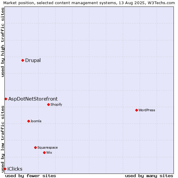 Market position of Drupal vs. AspDotNetStorefront vs. iClicks