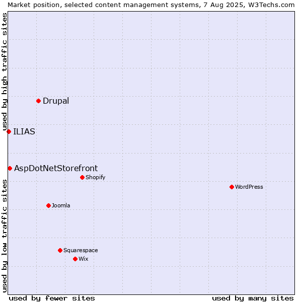Market position of Drupal vs. AspDotNetStorefront vs. ILIAS