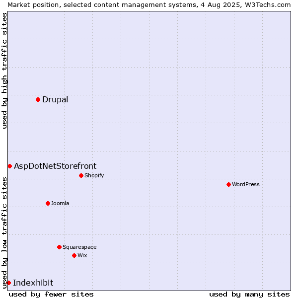 Market position of Drupal vs. AspDotNetStorefront vs. Indexhibit
