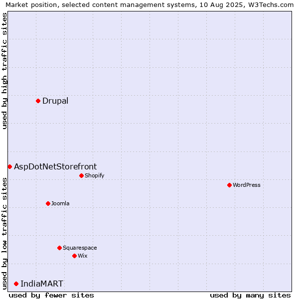 Market position of Drupal vs. IndiaMART vs. AspDotNetStorefront