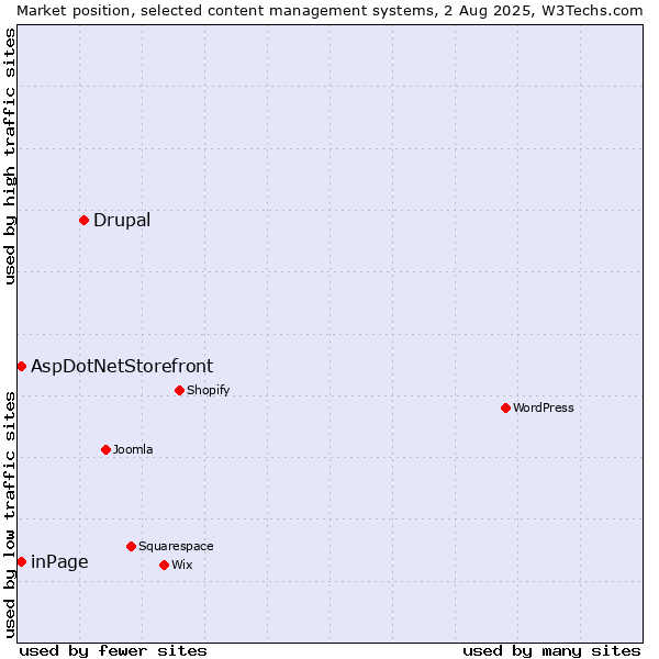 Market position of Drupal vs. inPage vs. AspDotNetStorefront