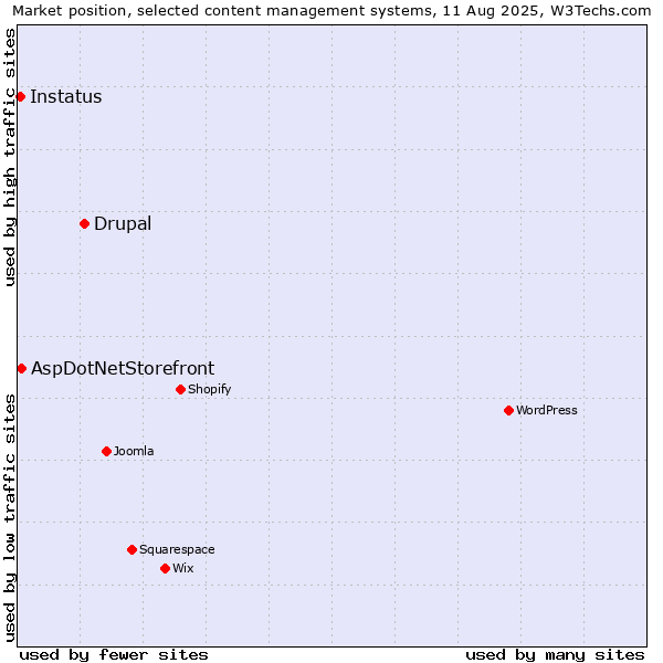 Market position of Drupal vs. AspDotNetStorefront vs. Instatus