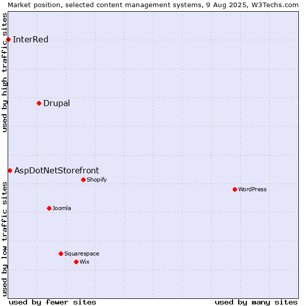 Market position of Drupal vs. AspDotNetStorefront vs. InterRed