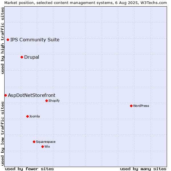 Market position of Drupal vs. IPS Community Suite vs. AspDotNetStorefront