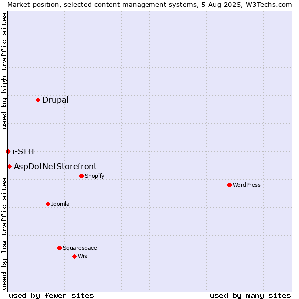 Market position of Drupal vs. AspDotNetStorefront vs. i-SITE