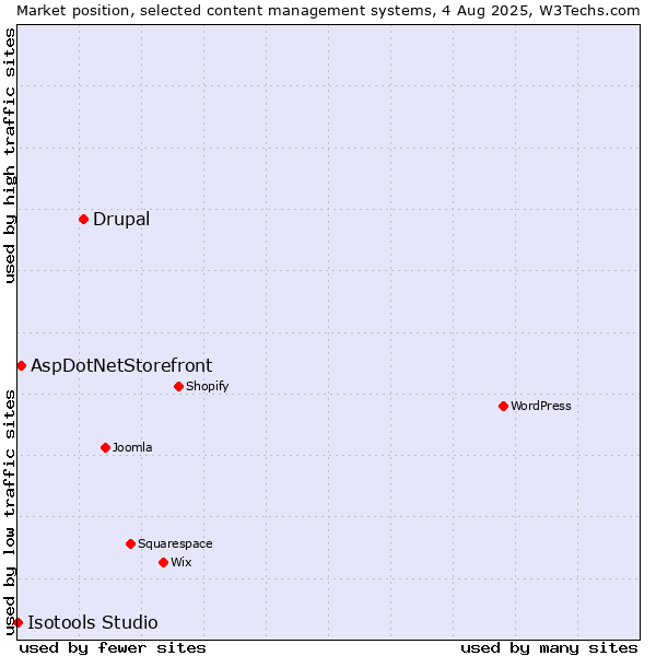 Market position of Drupal vs. AspDotNetStorefront vs. Isotools Studio