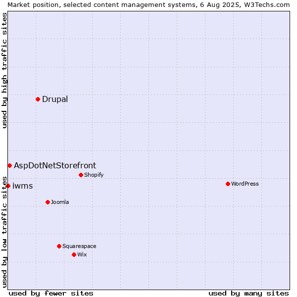 Market position of Drupal vs. AspDotNetStorefront vs. iwms