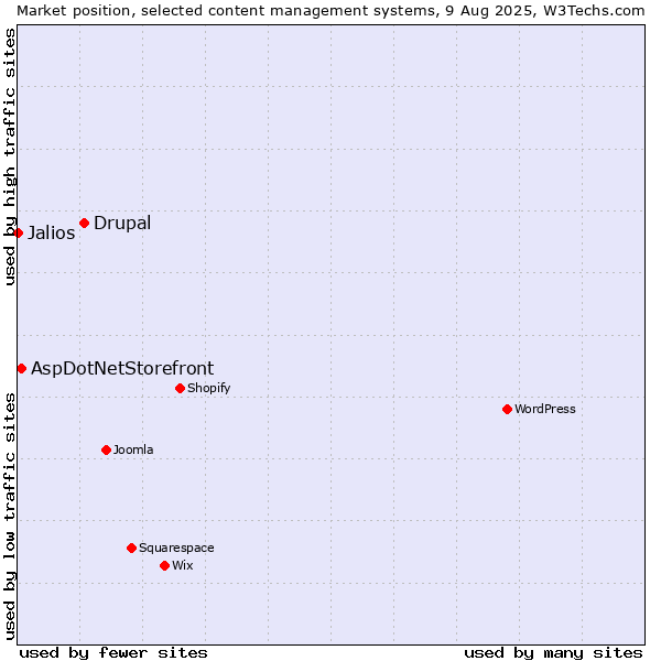 Market position of Drupal vs. AspDotNetStorefront vs. Jalios