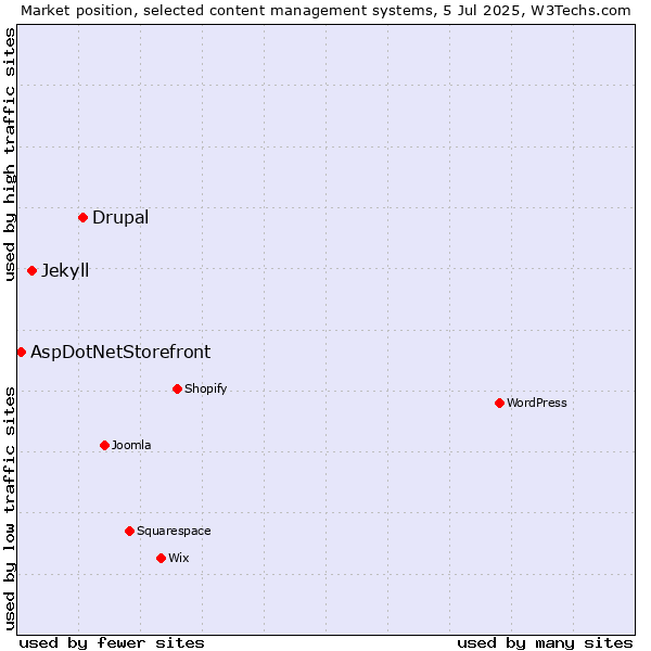 Market position of Drupal vs. Jekyll vs. AspDotNetStorefront