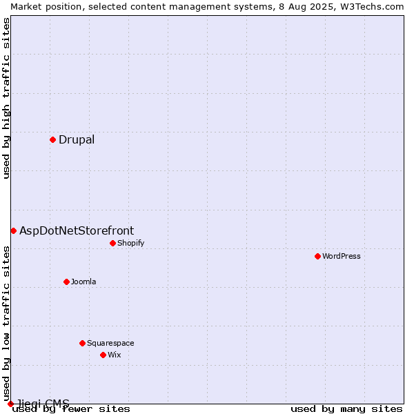 Market position of Drupal vs. AspDotNetStorefront vs. Jieqi CMS