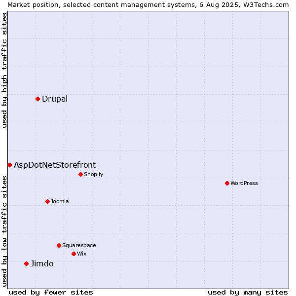 Market position of Drupal vs. Jimdo vs. AspDotNetStorefront