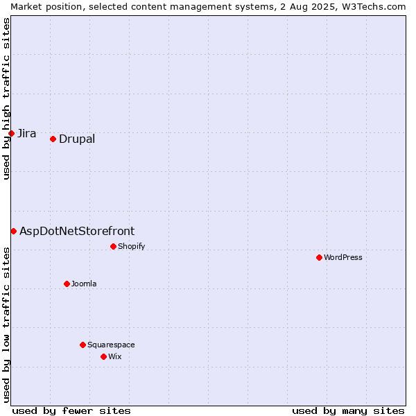 Market position of Drupal vs. AspDotNetStorefront vs. Jira