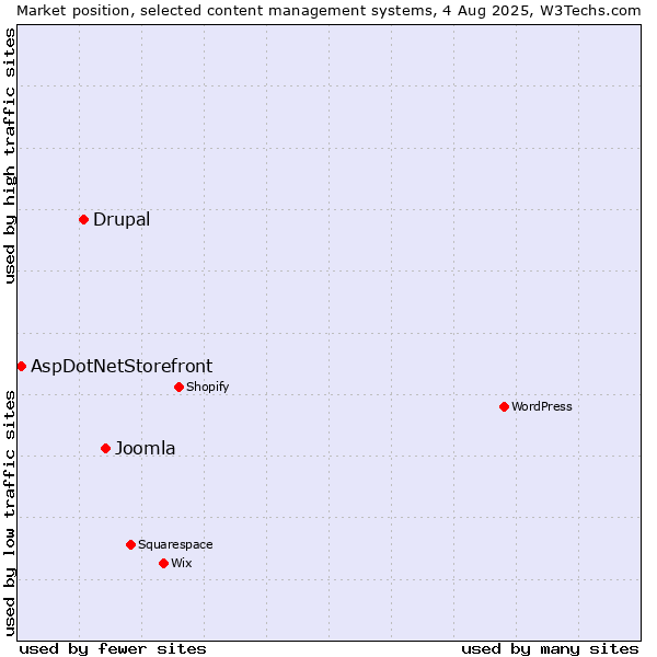 Market position of Joomla vs. Drupal vs. AspDotNetStorefront