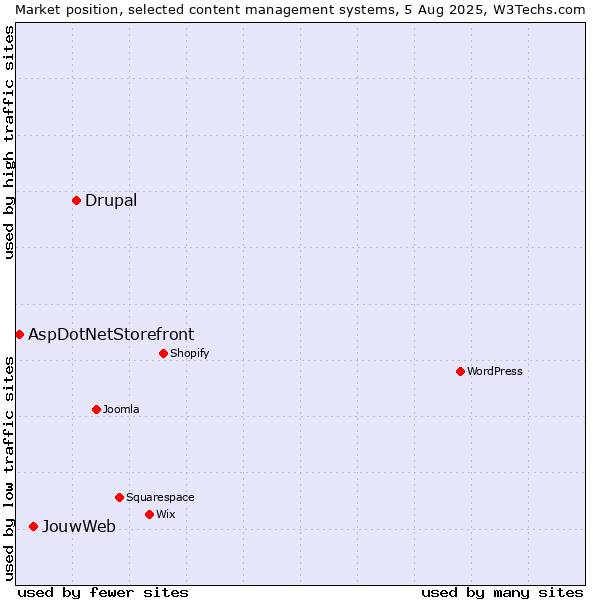 Market position of Drupal vs. JouwWeb vs. AspDotNetStorefront