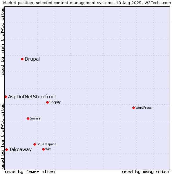 Market position of Drupal vs. Takeaway vs. AspDotNetStorefront