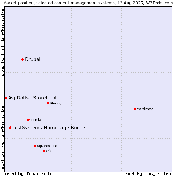 Market position of Drupal vs. JustSystems Homepage Builder vs. AspDotNetStorefront