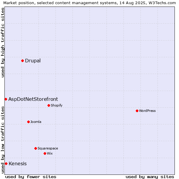 Market position of Drupal vs. Kenesis vs. AspDotNetStorefront