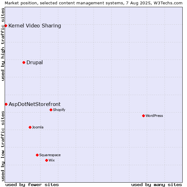 Market position of Drupal vs. AspDotNetStorefront vs. Kernel Video Sharing