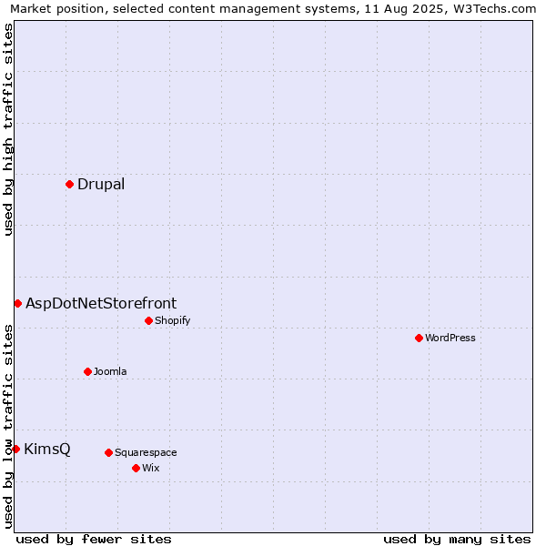 Market position of Drupal vs. AspDotNetStorefront vs. KimsQ