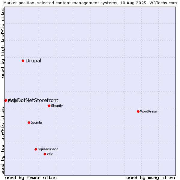 Market position of Drupal vs. AspDotNetStorefront vs. Koken