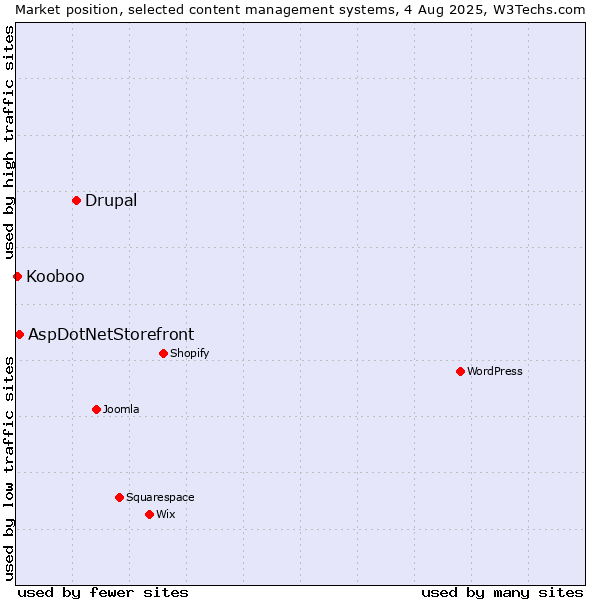 Market position of Drupal vs. AspDotNetStorefront vs. Kooboo