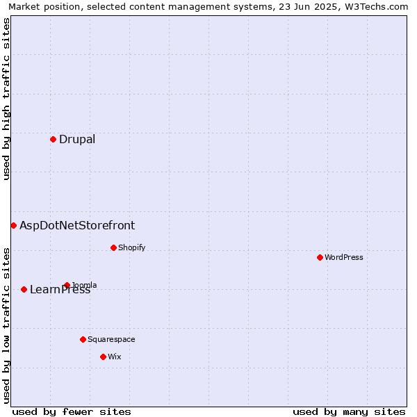 Market position of Drupal vs. LearnPress vs. AspDotNetStorefront