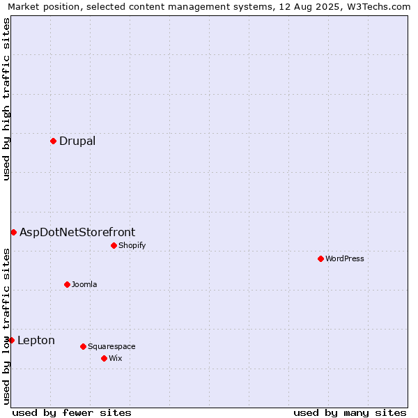 Market position of Drupal vs. AspDotNetStorefront vs. Lepton