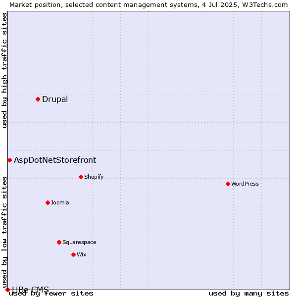 Market position of Drupal vs. AspDotNetStorefront vs. LiBe CMS