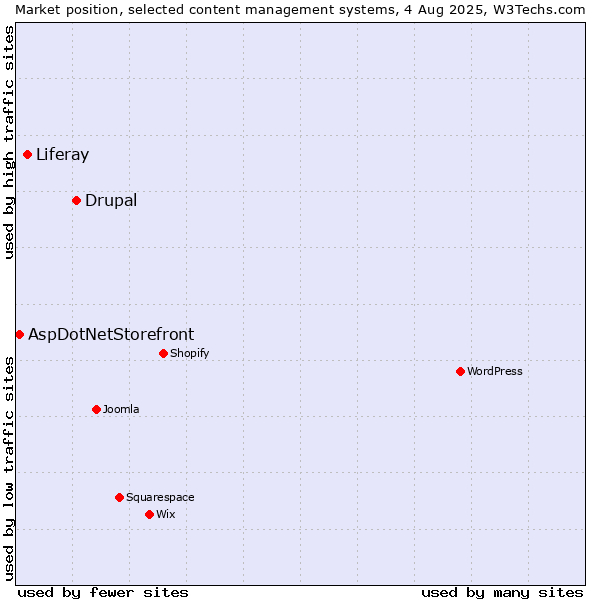 Market position of Drupal vs. Liferay vs. AspDotNetStorefront