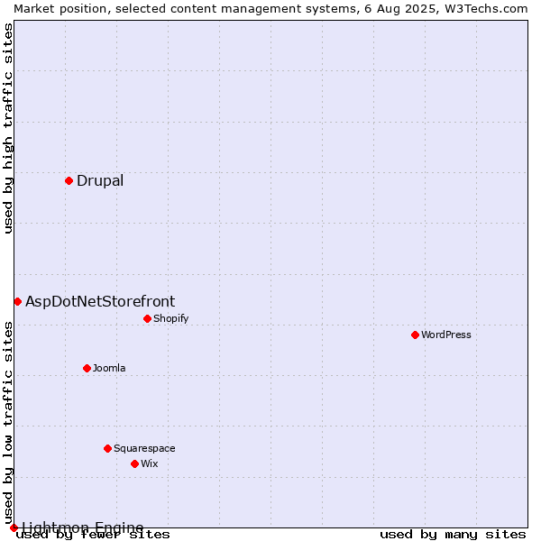 Market position of Drupal vs. AspDotNetStorefront vs. Lightmon Engine