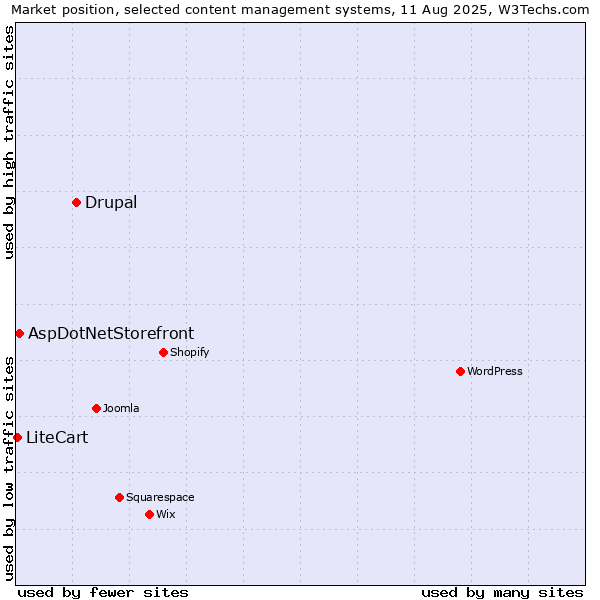 Market position of Drupal vs. AspDotNetStorefront vs. LiteCart