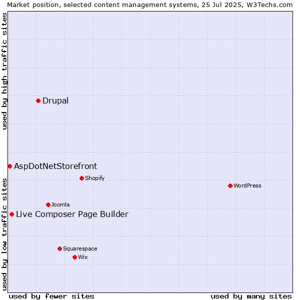 Market position of Drupal vs. Live Composer Page Builder vs. AspDotNetStorefront