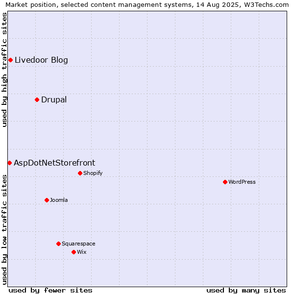 Market position of Drupal vs. Livedoor Blog vs. AspDotNetStorefront