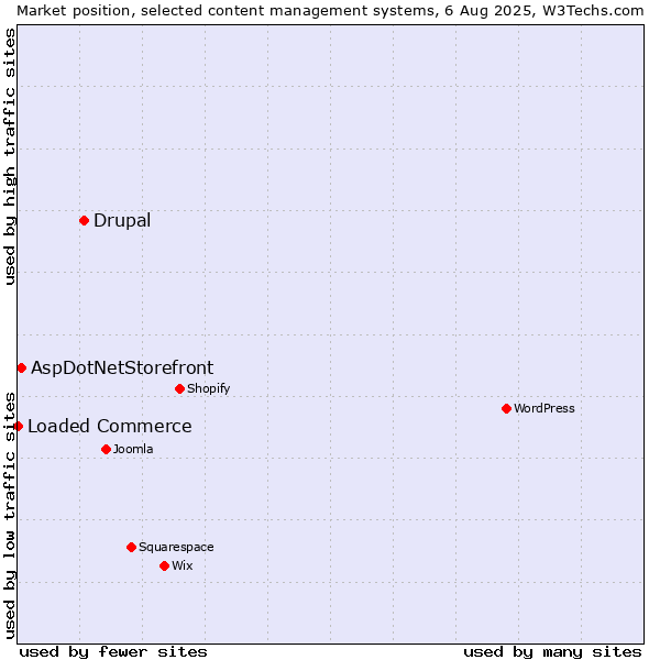 Market position of Drupal vs. AspDotNetStorefront vs. Loaded Commerce