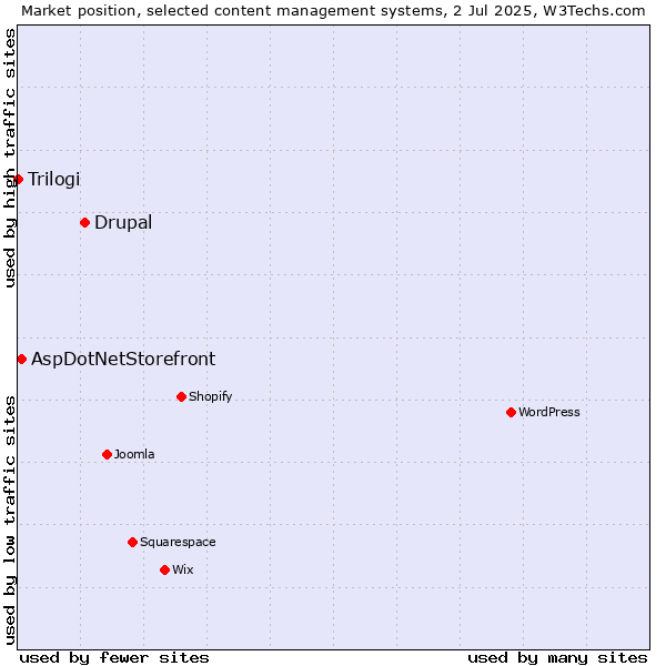 Market position of Drupal vs. AspDotNetStorefront vs. Trilogi